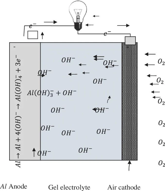 Schematic illustration of Al-air battery Schematic illustration of Al-air battery